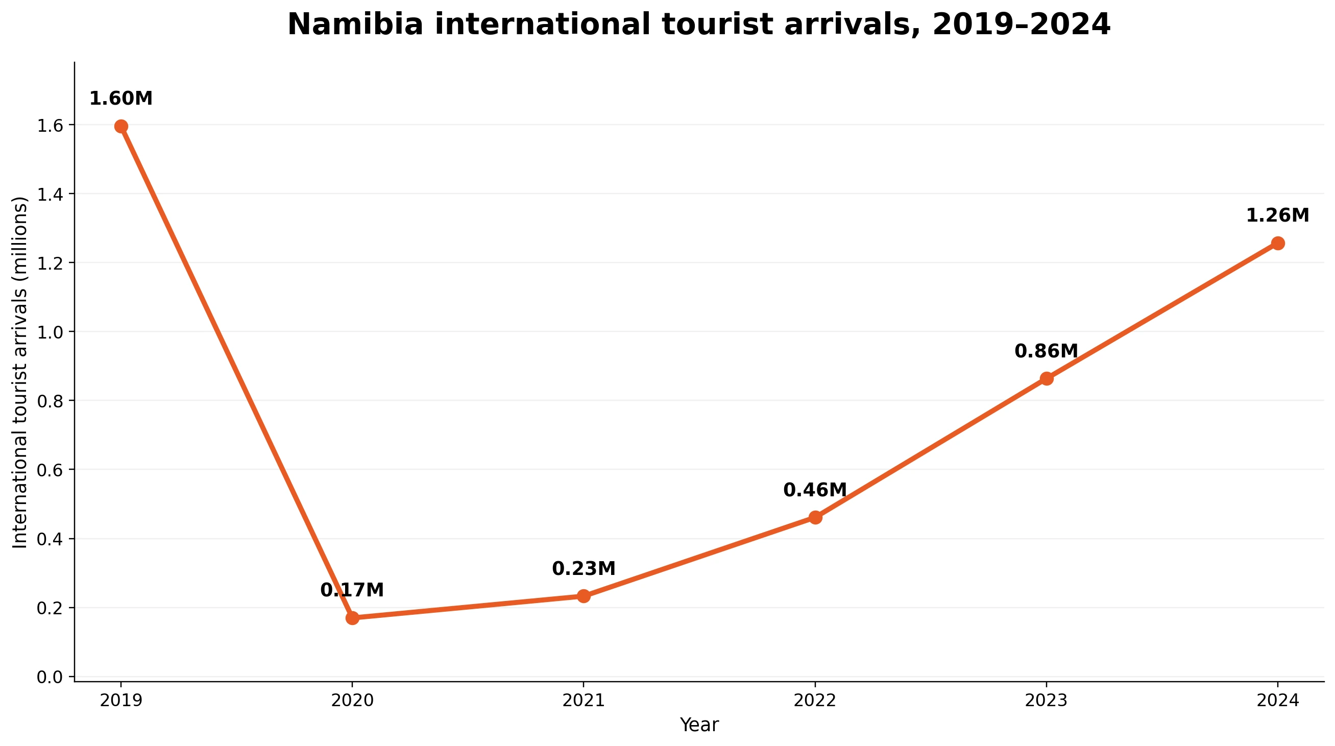 Liniendiagramm der internationalen Touristenankünfte in Namibia von 2019 bis 2024